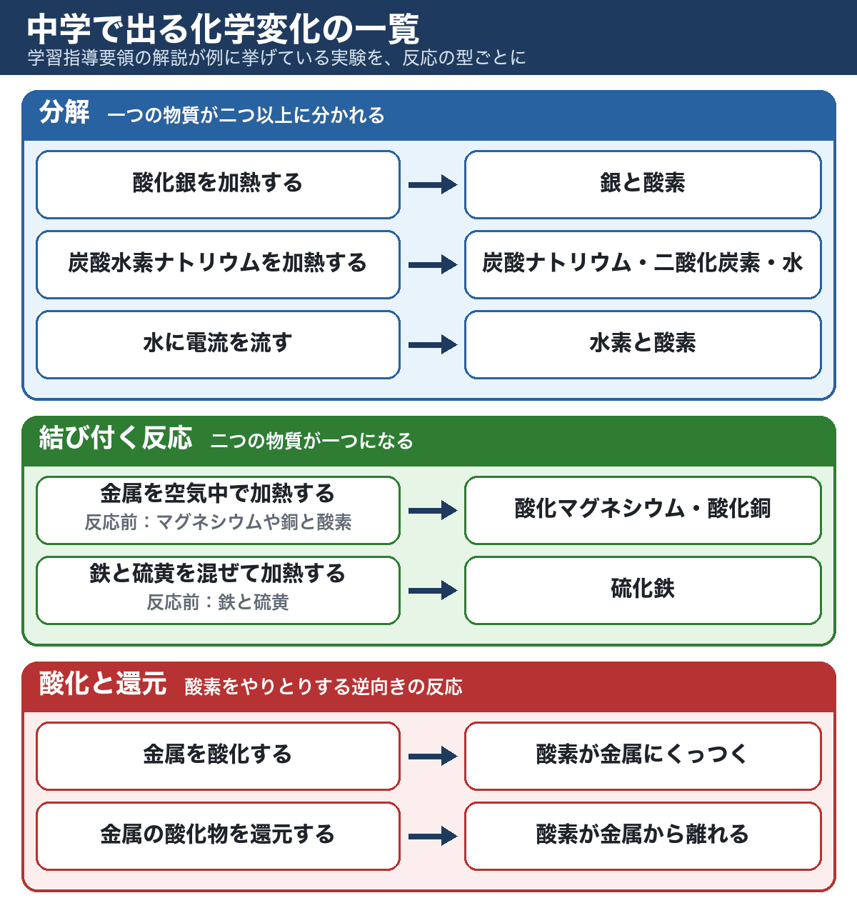 中学で出る化学変化を反応の型ごとにまとめた図。分解は酸化銀・炭酸水素ナトリウム・水、結び付く反応は金属と酸素・鉄と硫黄、酸化と還元は酸素が金属にくっつくか離れるか