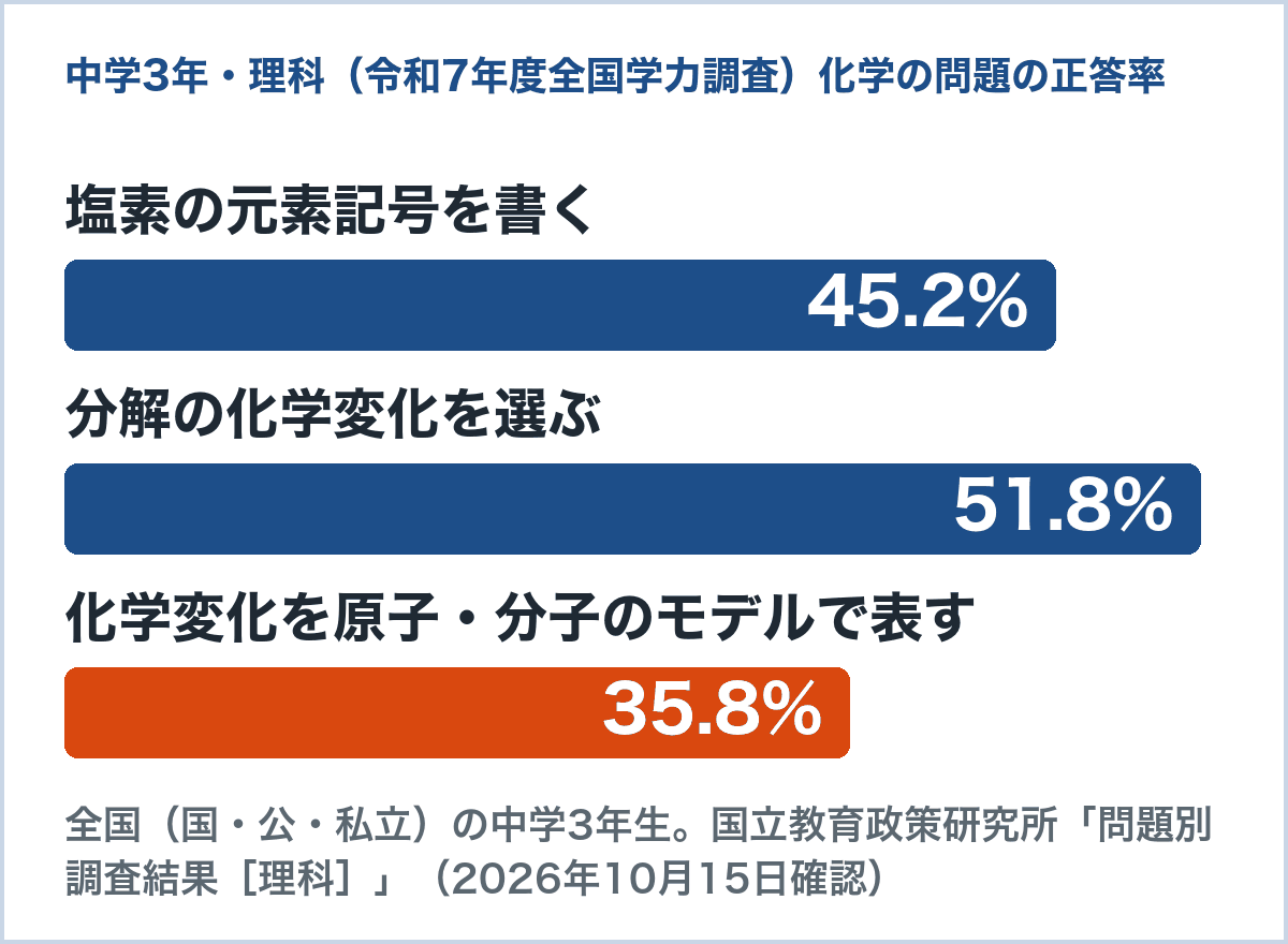 令和7年度全国学力・学習状況調査（中学3年・理科）の化学に関する問題の正答率の棒グラフ。塩素の元素記号を書く問題は45.2%、分解を選ぶ問題は51.8%、化学変化を原子・分子のモデルで表す問題は35.8%（国立教育政策研究所の公表値から作成）
