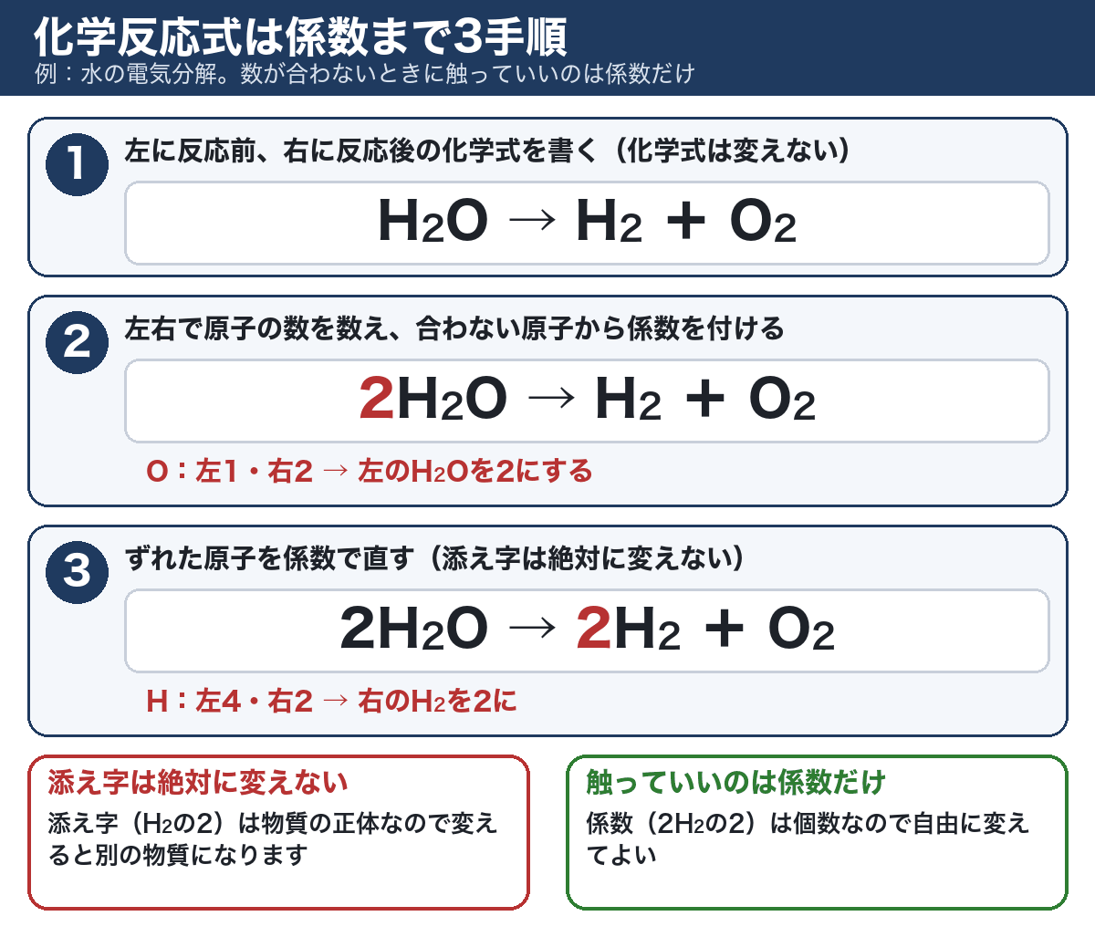 水の電気分解を例にした化学反応式の3手順の図。H2O→H2＋O2を書き、酸素の数が合わないので左のH2Oを2にし、水素の数が合わないので右のH2を2にして2H2O→2H2＋O2にする。添え字は変えず、触っていいのは係数だけ