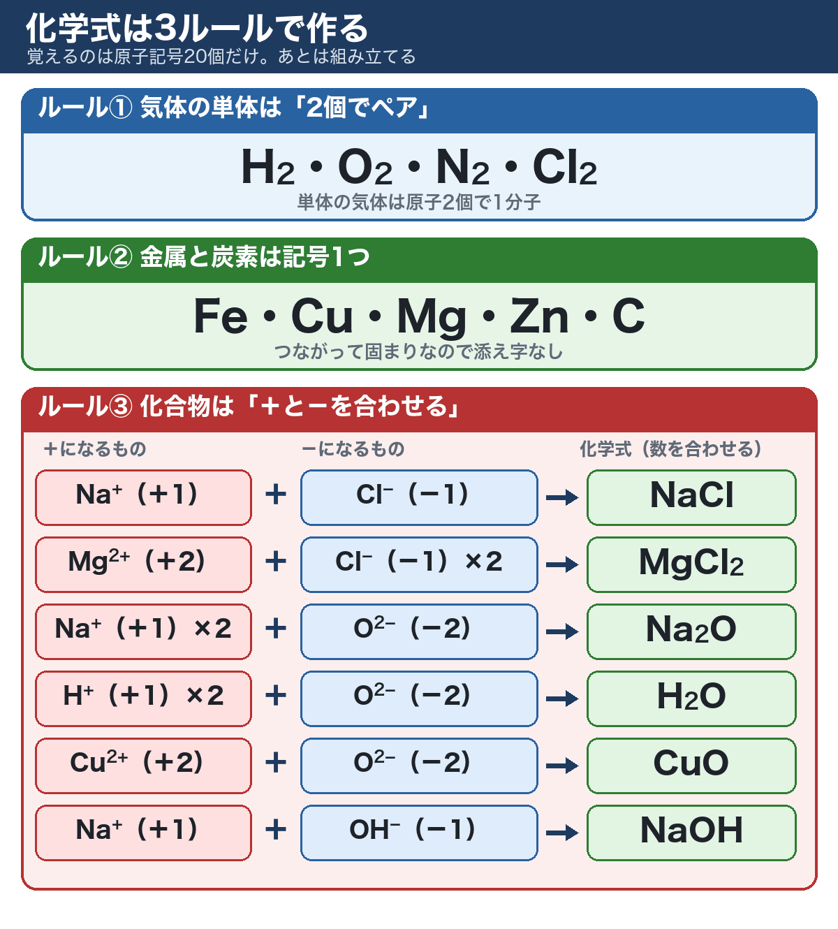 化学式の作り方3ルールの図。ルール1は気体の単体は原子2個でペア（H2・O2・N2・Cl2）、ルール2は金属と炭素は記号1つ（Fe・Cu・Mg・Zn・C）、ルール3は化合物は＋と−の数を合わせる（Na+とCl−でNaCl、Mg2+とCl−2つでMgCl2など6例）