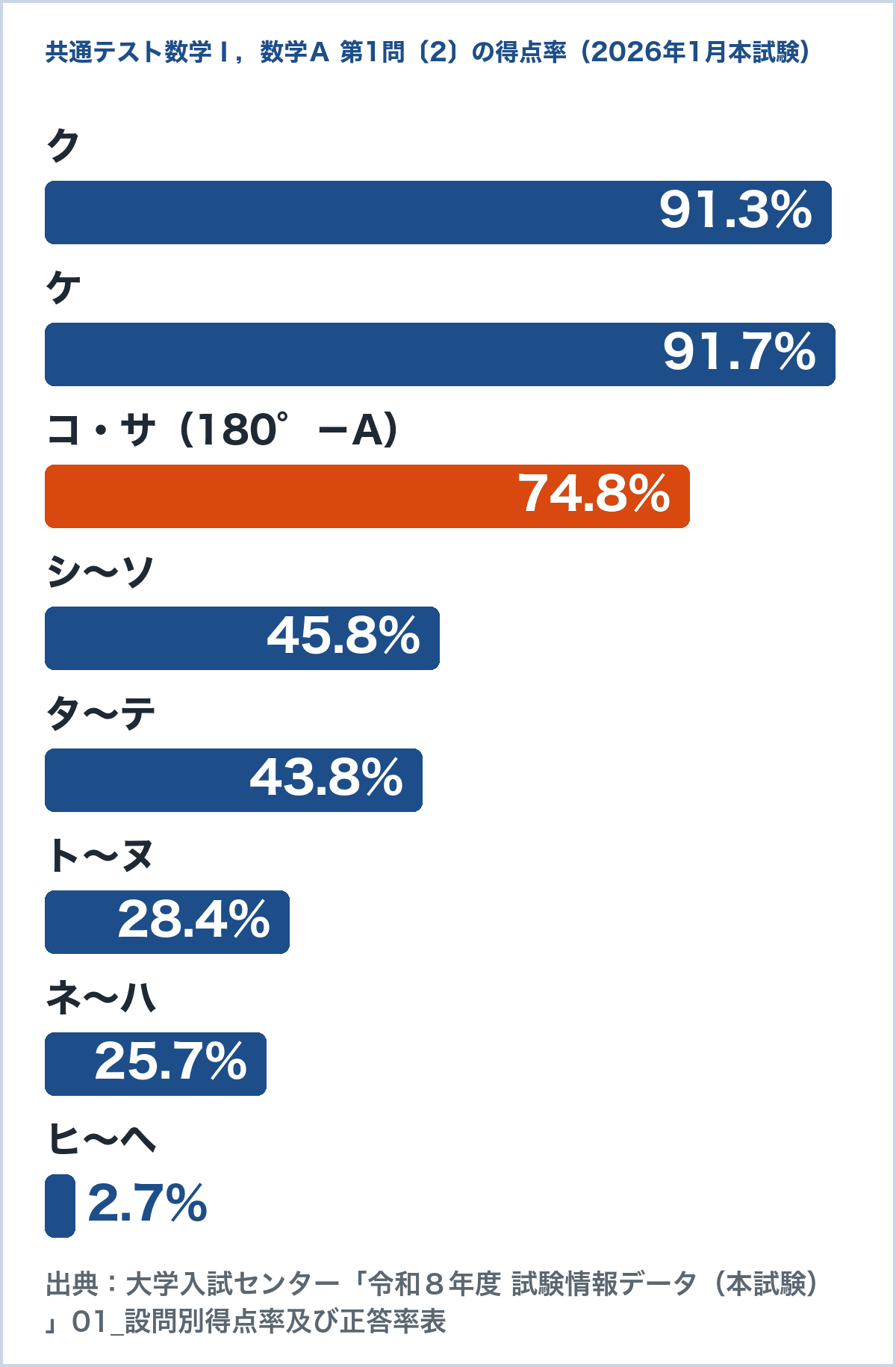 2026年1月共通テスト数学Ⅰ,数学A第1問〔2〕の解答記号ごとの得点率のグラフ。ク91.3%、ケ91.7%、コ・サ74.8%、シ〜ソ45.8%、タ〜テ43.8%、ト〜ヌ28.4%、ネ〜ハ25.7%、ヒ〜ヘ2.7%(大学入試センターの設問別得点率から)