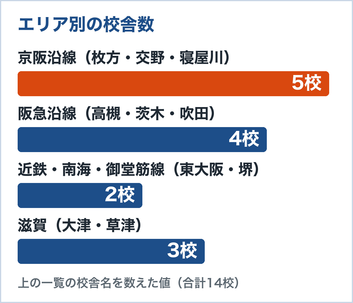エリア別の校舎数。京阪沿線5校、阪急沿線4校、近鉄・南海・御堂筋線2校、滋賀3校