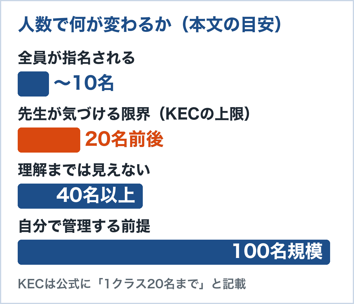 クラスの人数で変わること。10名までは全員が指名される、20名前後が先生が気づける限界、40名以上は理解までは見えない、100名規模は自分で管理する