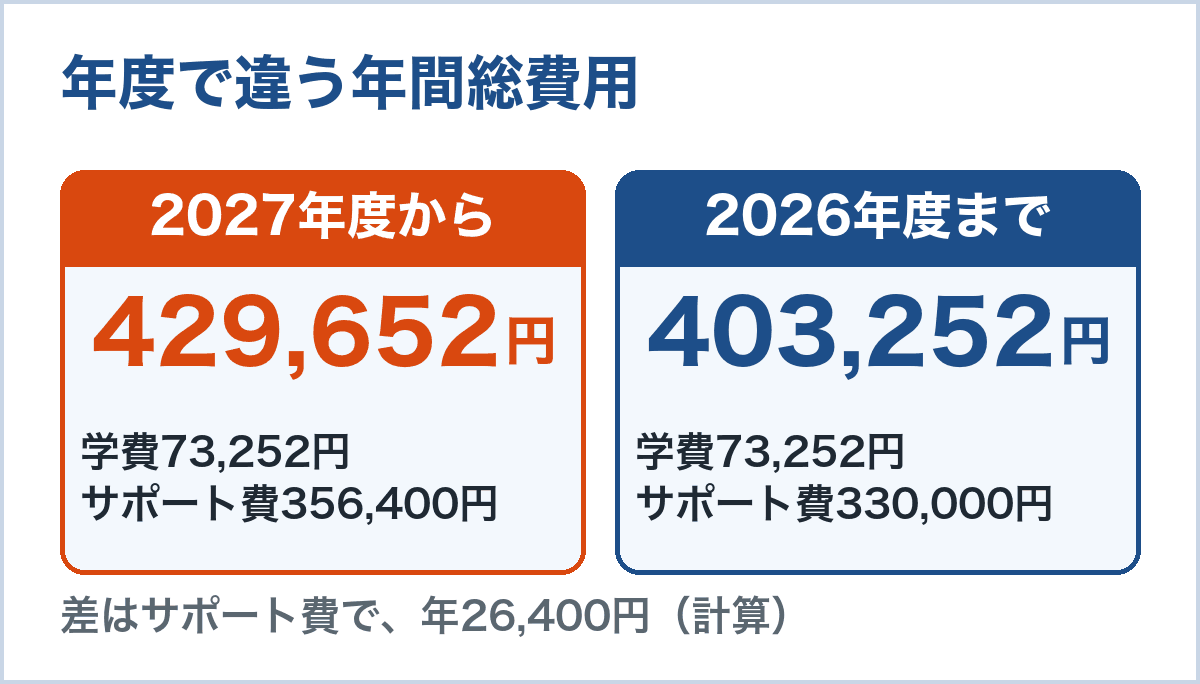 年度ごとの年間総費用。2027年度からは学費73,252円とサポート費356,400円で429,652円、2026年度までは学費73,252円とサポート費330,000円で403,252円