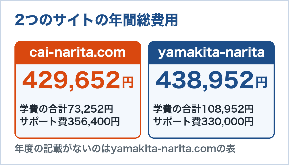 2つのサイトの年間総費用。cai-narita.comは429,652円、yamakita-narita.comは438,952円