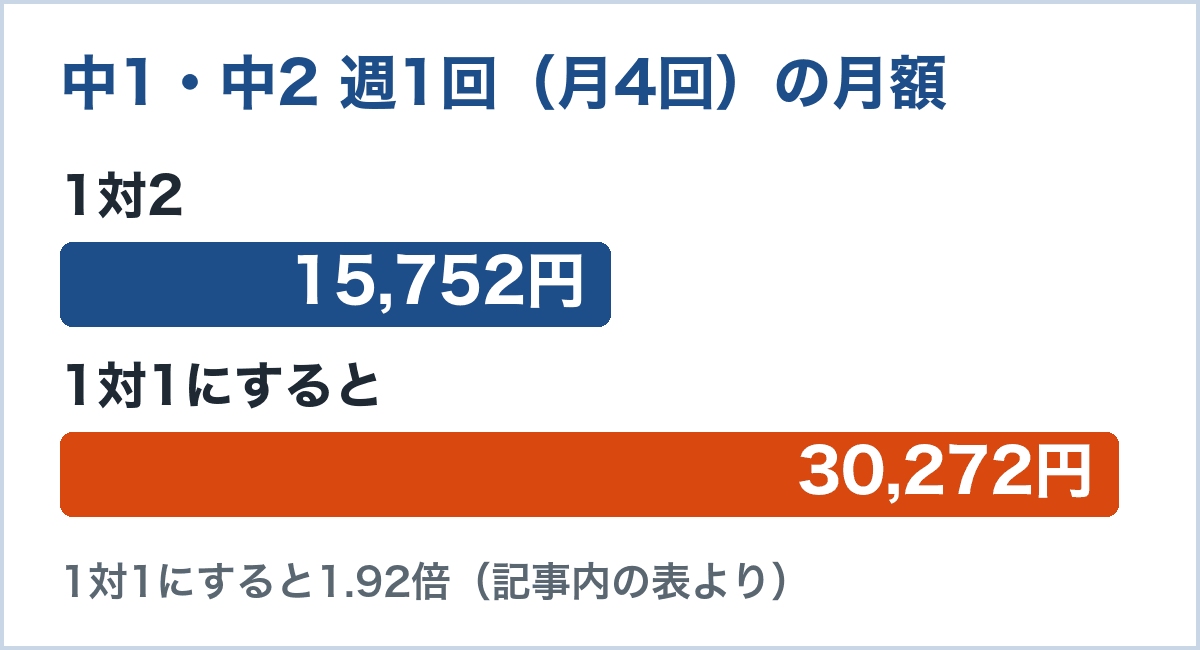 中1・中2が週1回（月4回）通う場合の月額。1対2は15,752円、1対1にすると30,272円で1.92倍