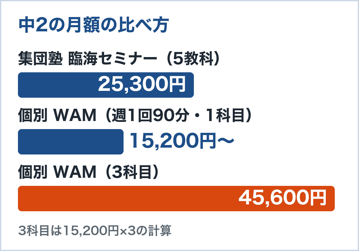 中2の月額の比較。臨海セミナー5教科は25,300円、個別指導塾WAMは1科目15,200円から、3科目で45,600円