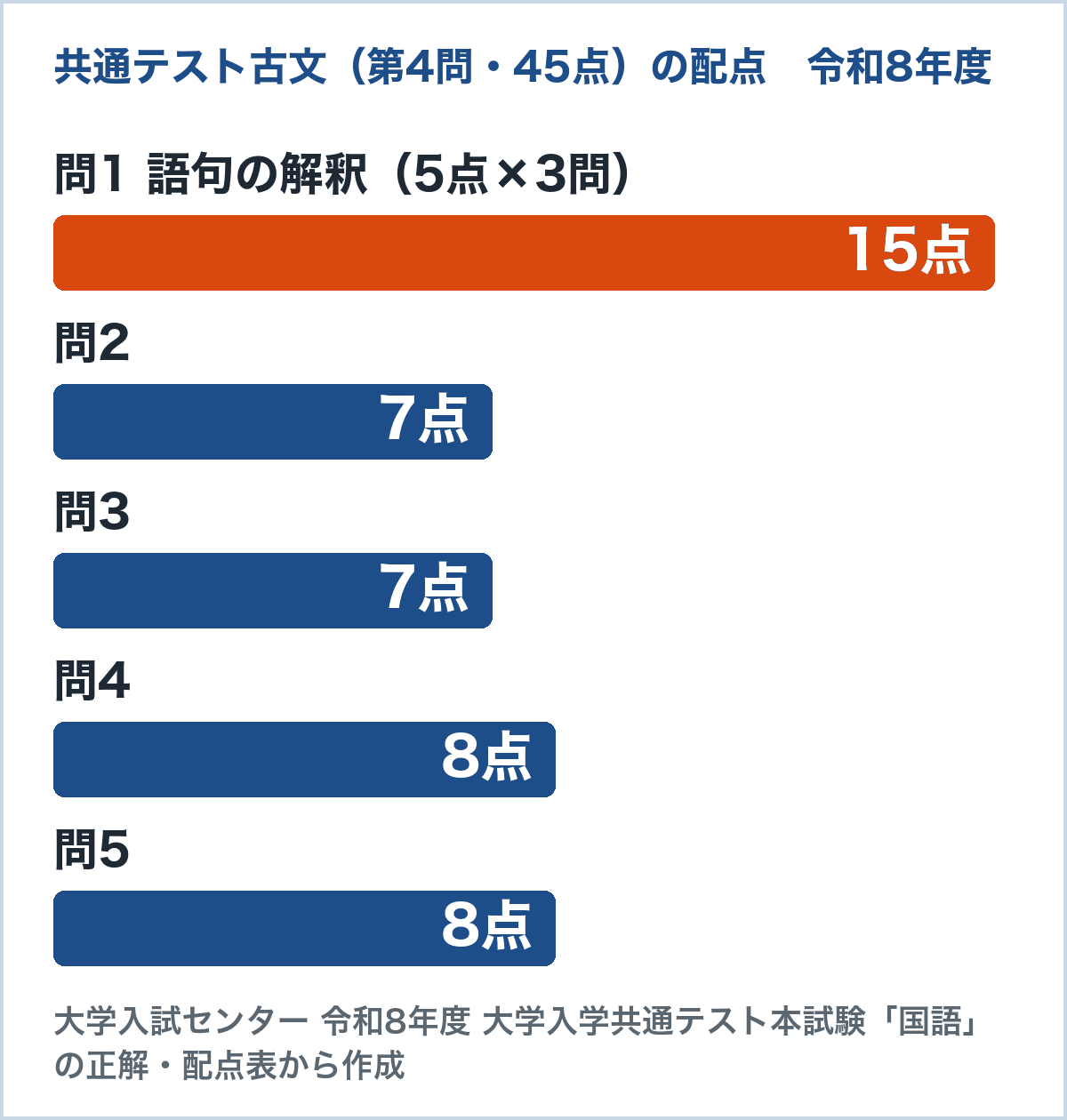 令和8年度共通テスト国語の第4問（古文・45点）の配点。問1の語句の解釈3問が15点、問2が7点、問3が7点、問4が8点、問5が8点（大学入試センターの正解・配点表から作成）