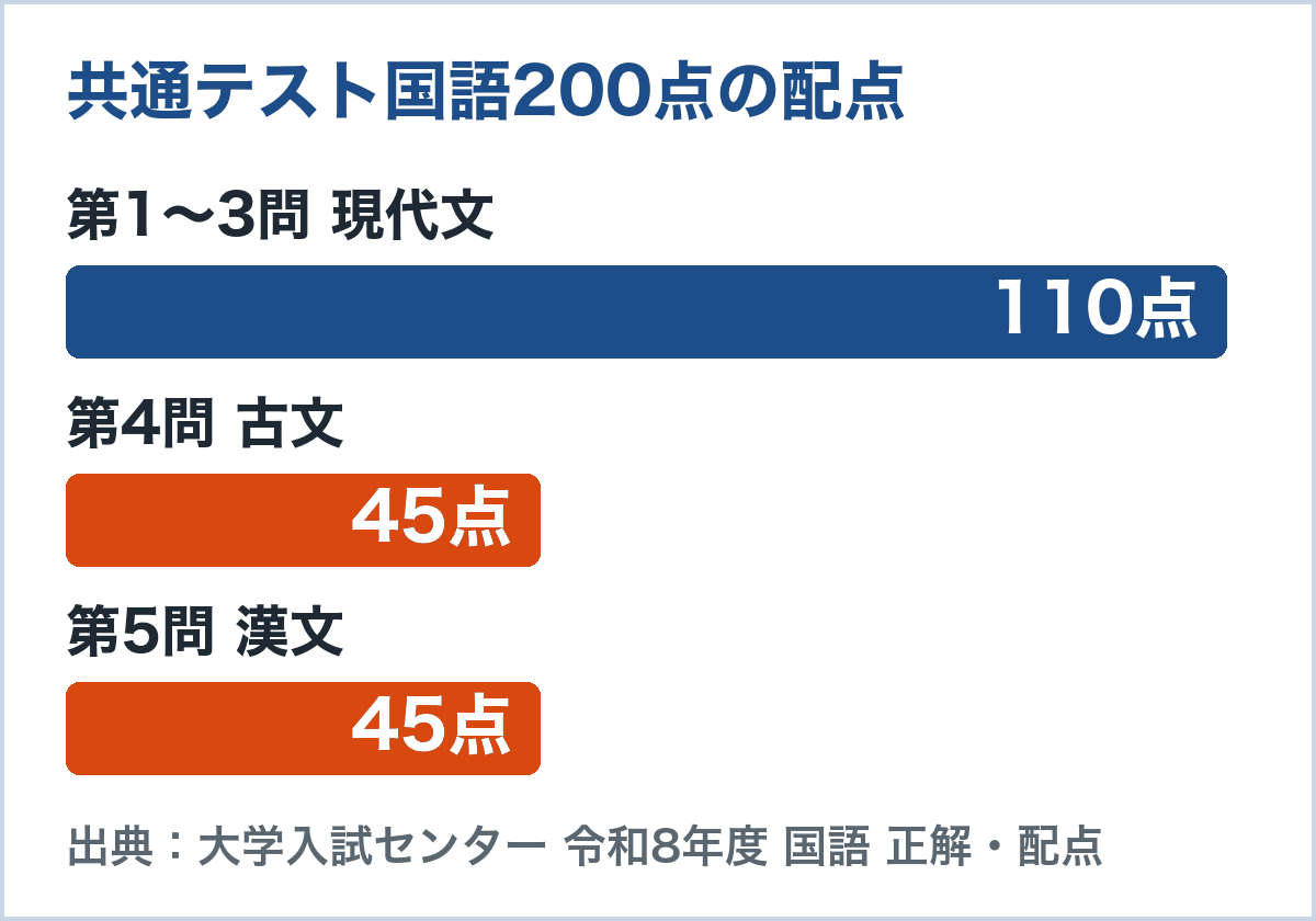 共通テスト国語200点の配点のグラフ。第1〜3問の現代文110点、第4問の古文45点、第5問の漢文45点（令和8年度・大学入試センター）