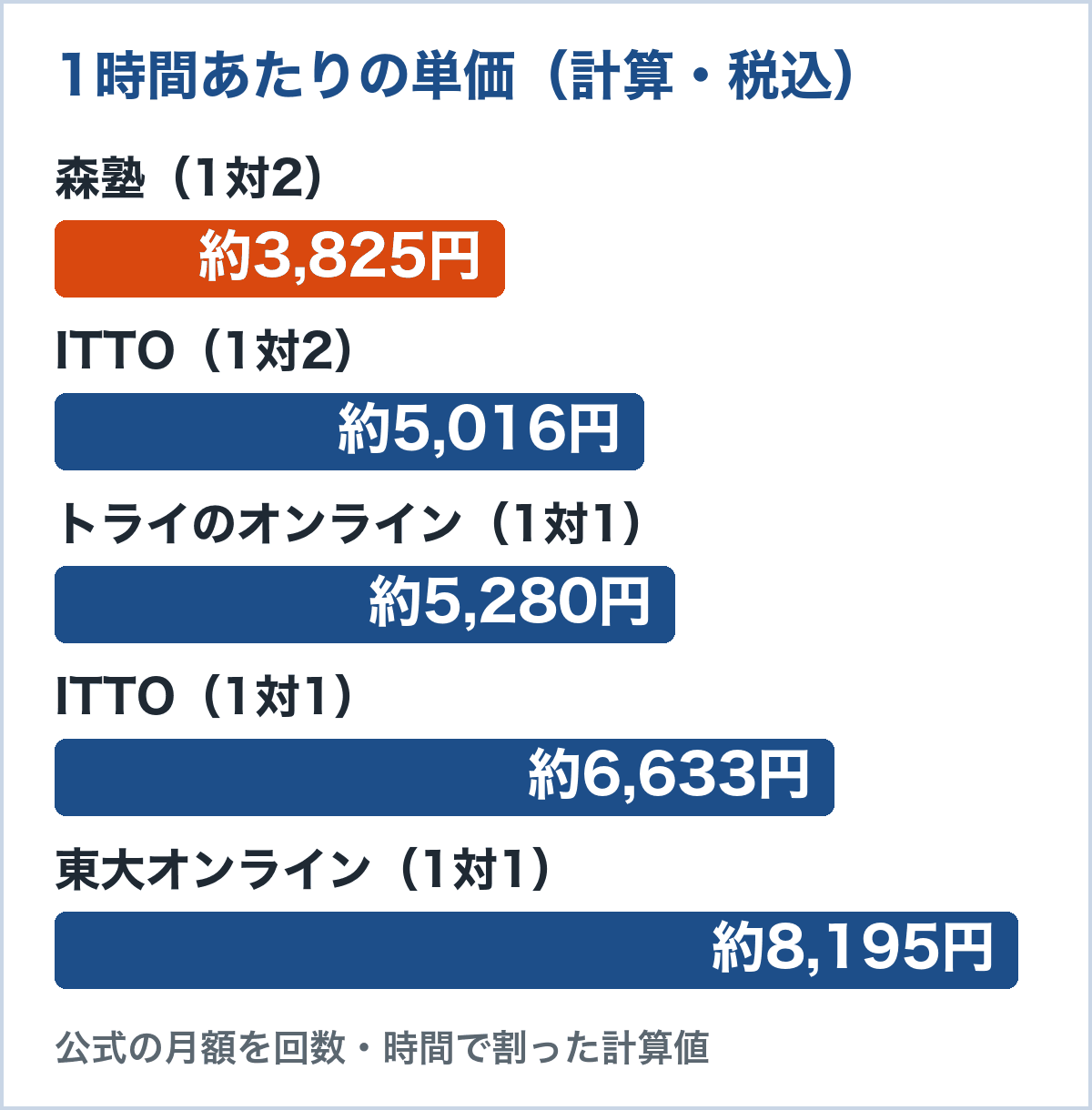 1時間あたりの単価（計算）。森塾1対2は約3,825円、ITTO1対2は約5,016円、トライのオンライン1対1は約5,280円、ITTO1対1は約6,633円、東大オンライン1対1は約8,195円