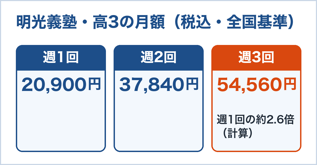 明光義塾の高3の月額。週1回20,900円、週2回37,840円、週3回54,560円で、週1回の約2.6倍