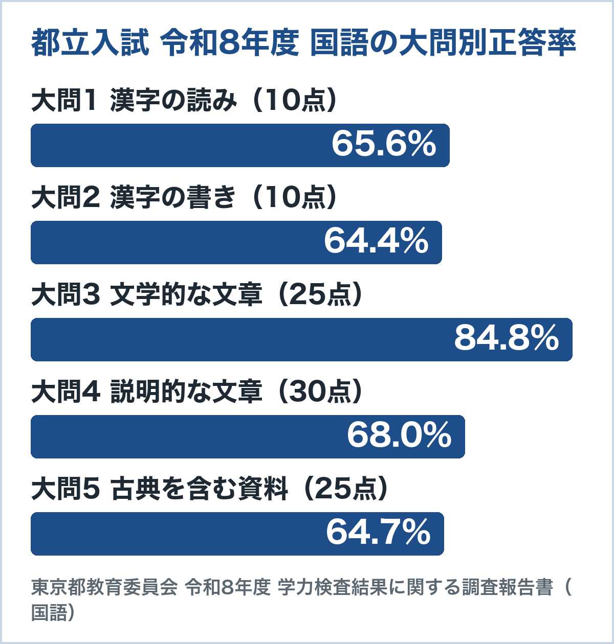 東京都 令和8年度 都立高校入試 国語の大問別の正答率。漢字の読みは65.6%、書きは64.4%、文学的な文章は84.8%、説明的な文章は68.0%、古典は64.7%(東京都教育委員会の調査報告書)