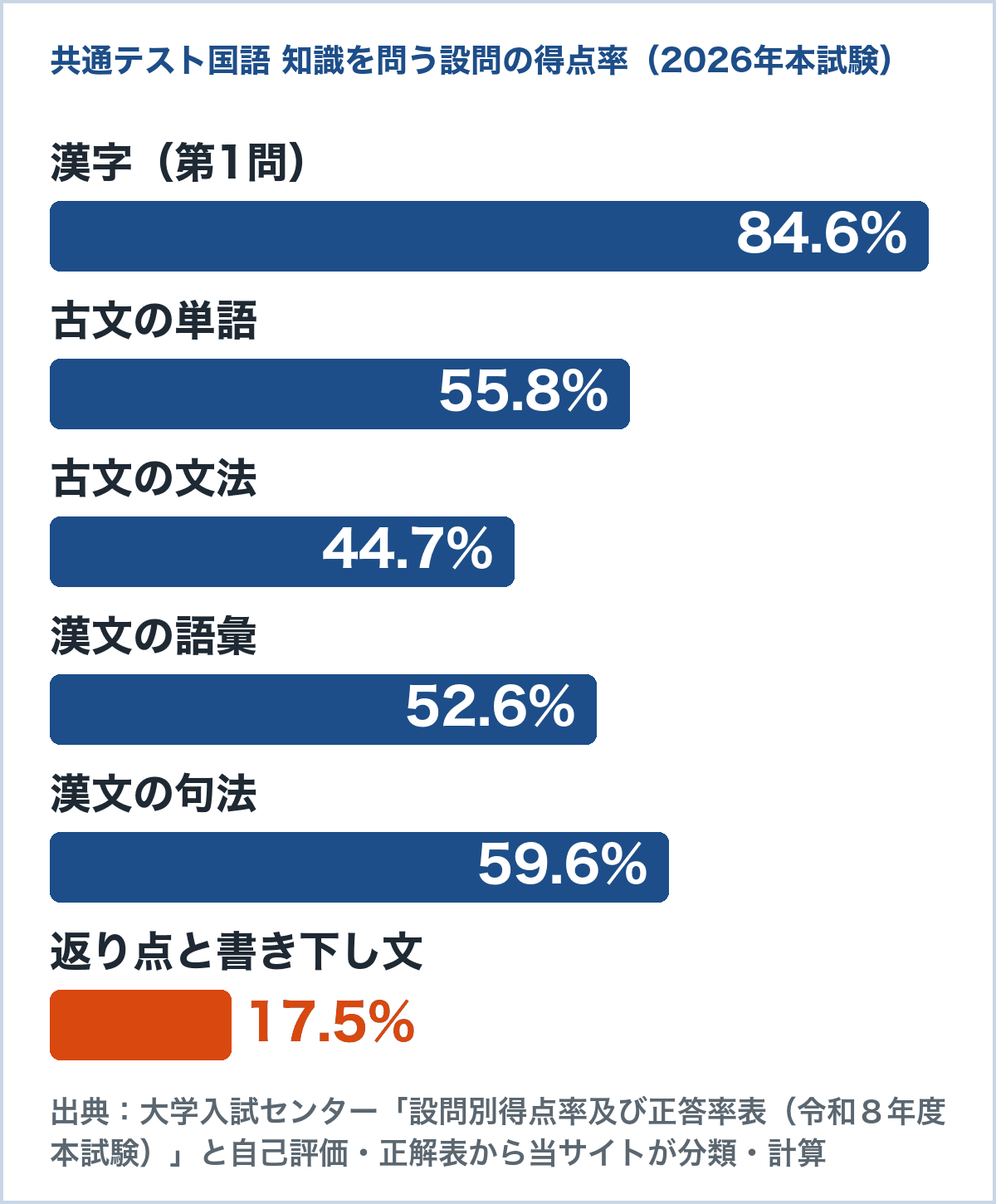 2026年共通テスト国語の、知識を問う設問の得点率のグラフ。漢字84.6%、古文の単語55.8%、古文の文法44.7%、漢文の語彙52.6%、漢文の句法59.6%、返り点と書き下し文17.5%（大学入試センターの設問別得点率表から計算）