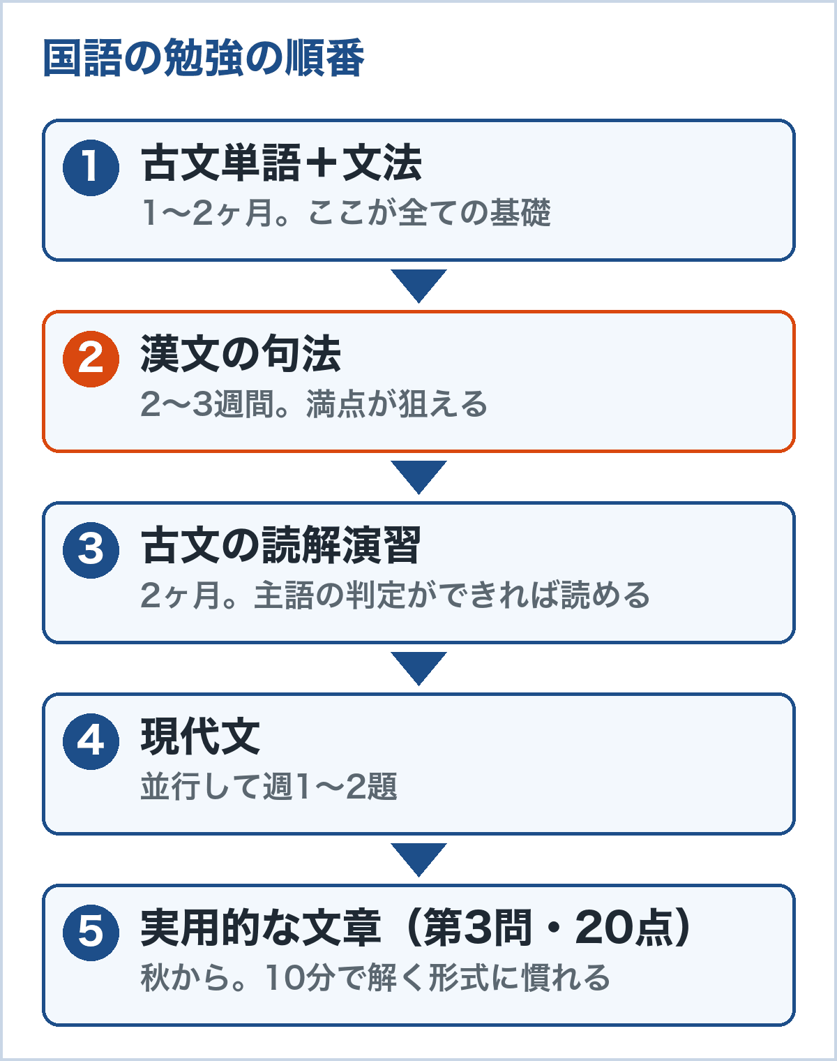国語の勉強の順番。古文単語と文法1〜2ヶ月、漢文の句法2〜3週間、古文の読解演習2ヶ月、現代文は並行して週1〜2題、実用的な文章は秋から