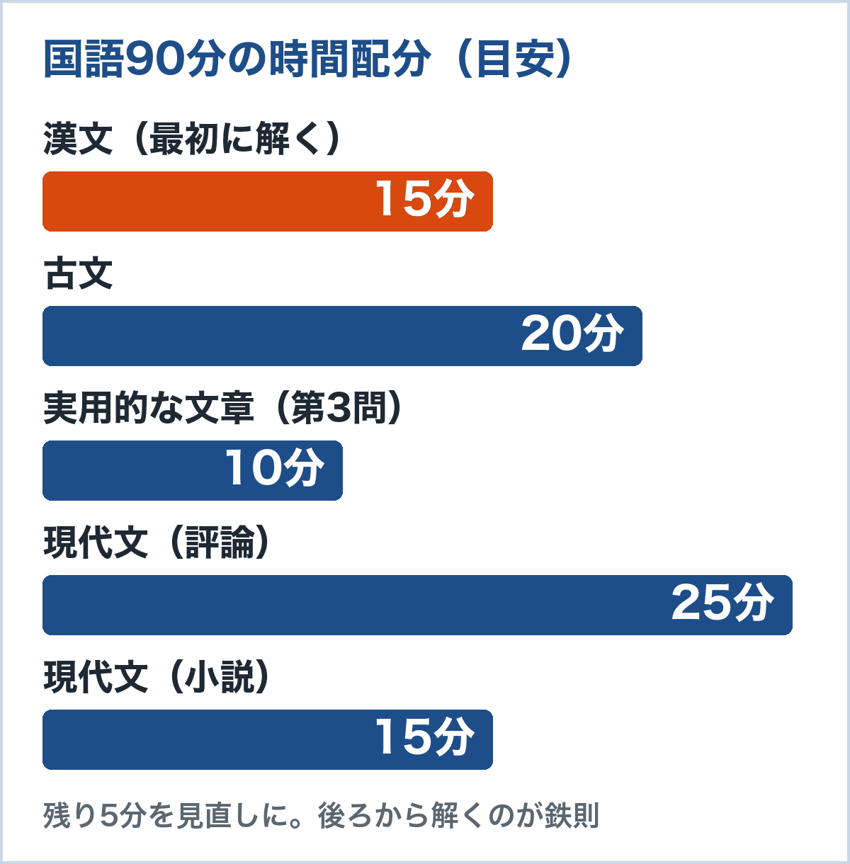 共通テスト国語90分の時間配分。漢文15分、古文20分、実用的な文章10分、現代文の評論25分、小説15分、見直し5分