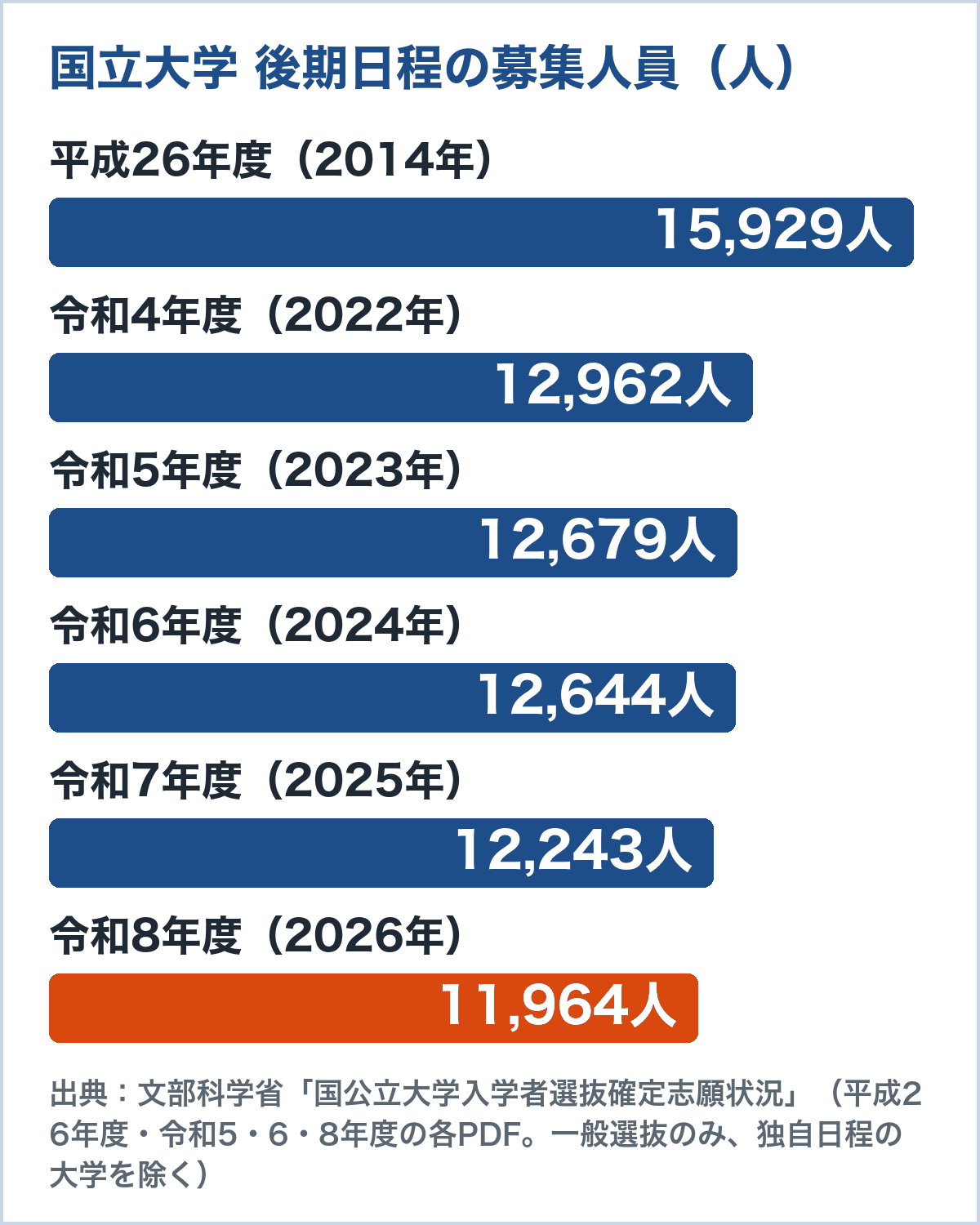 国立大学の後期日程の募集人員のグラフ。平成26年度15,929人、令和4年度12,962人、令和5年度12,679人、令和6年度12,644人、令和7年度12,243人、令和8年度11,964人(文部科学省 確定志願状況)