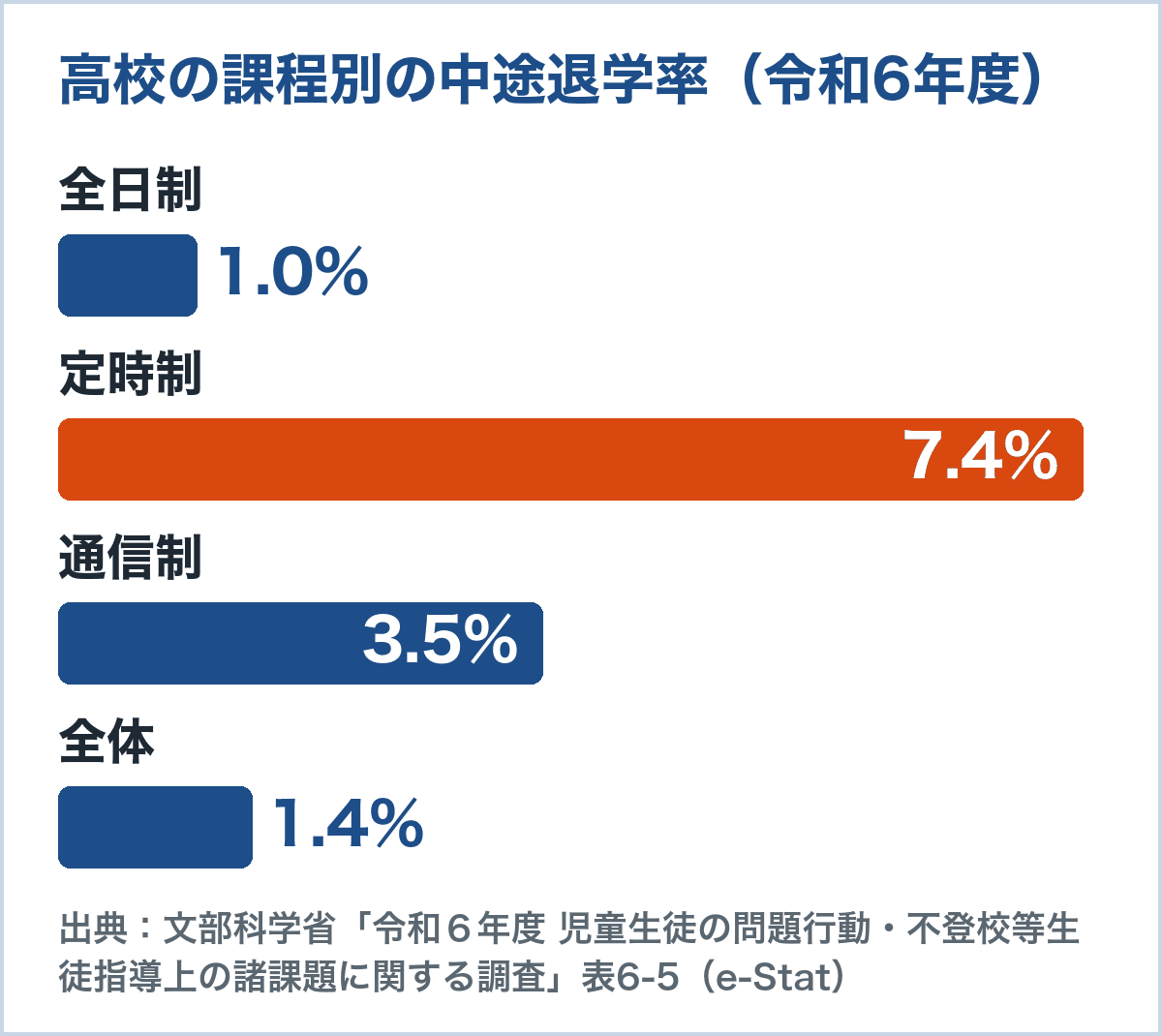 令和6年度の高校の課程別の中途退学率のグラフ。全日制1.0%、定時制7.4%、通信制3.5%、全体1.4%（文部科学省 問題行動・不登校調査 表6-5）