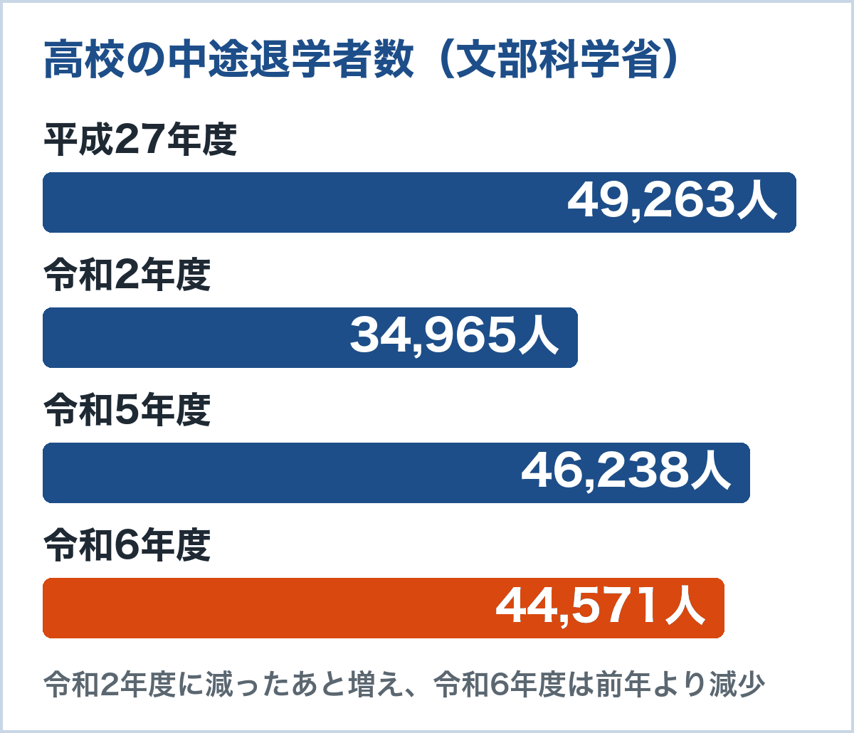 高校の中途退学者数の推移のグラフ。平成27年度49,263人、令和2年度34,965人、令和5年度46,238人、令和6年度44,571人（文部科学省 問題行動・不登校調査）