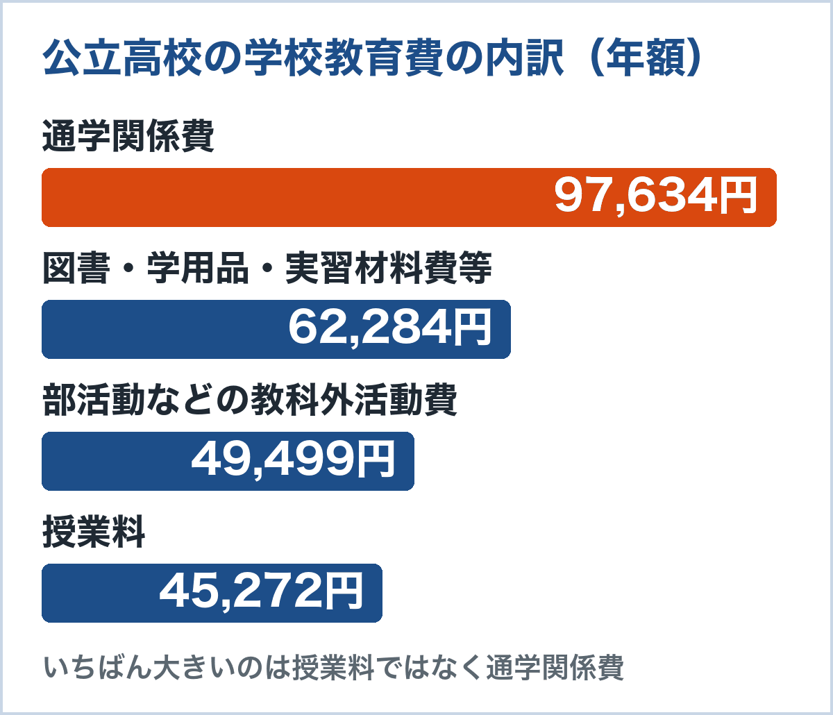 公立高校の学校教育費の内訳。通学関係費97,634円、図書・学用品・実習材料費等62,284円、教科外活動費49,499円、授業料45,272円