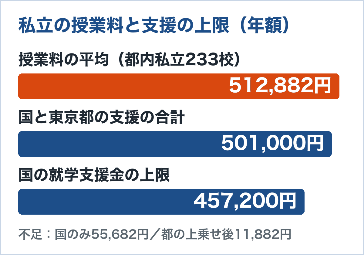 都内私立233校の授業料の平均512,882円に対し、国と東京都の支援を合わせても501,000円、国の就学支援金の上限は457,200円