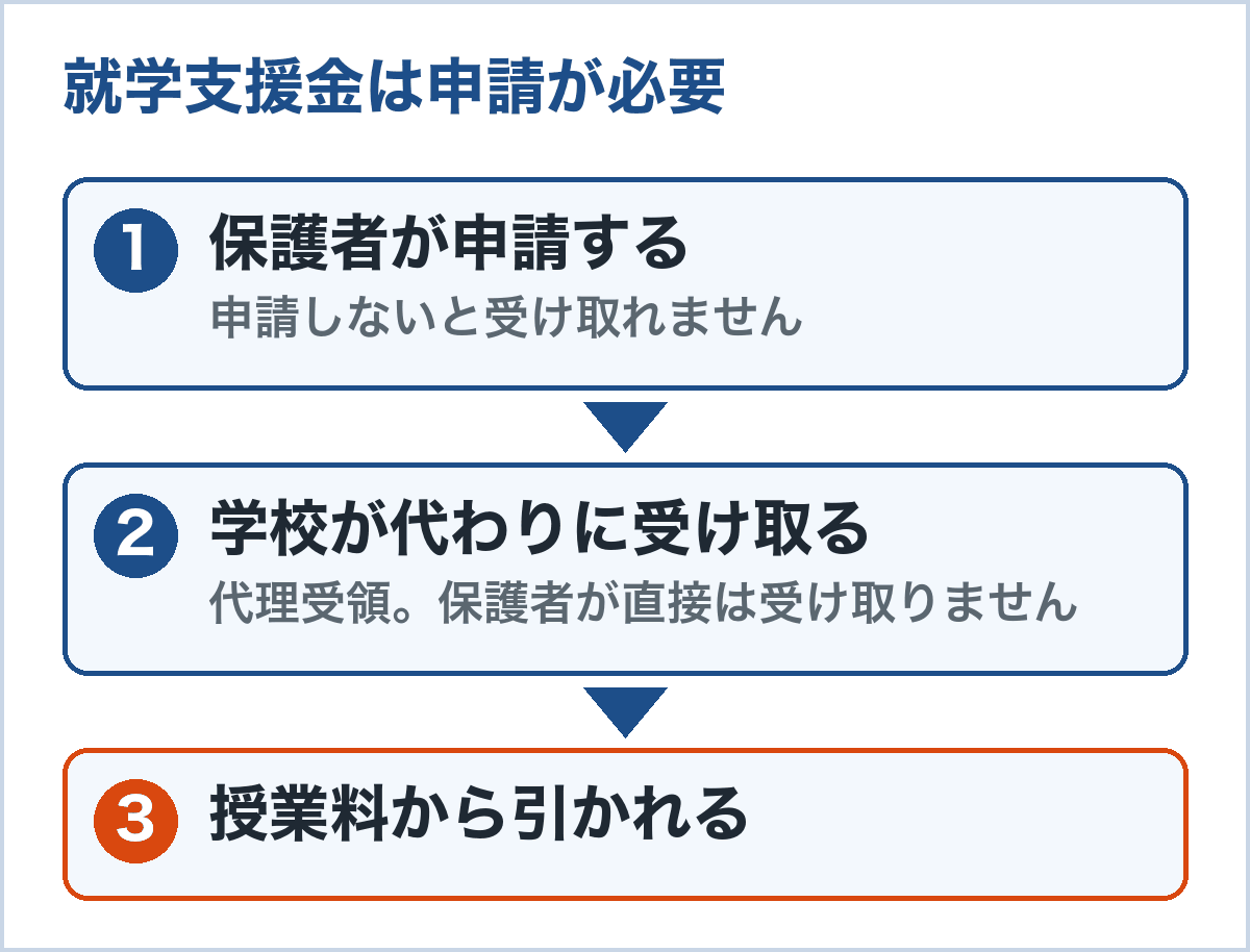 就学支援金の流れ。申請する、学校が代わりに受け取る、授業料から引かれる