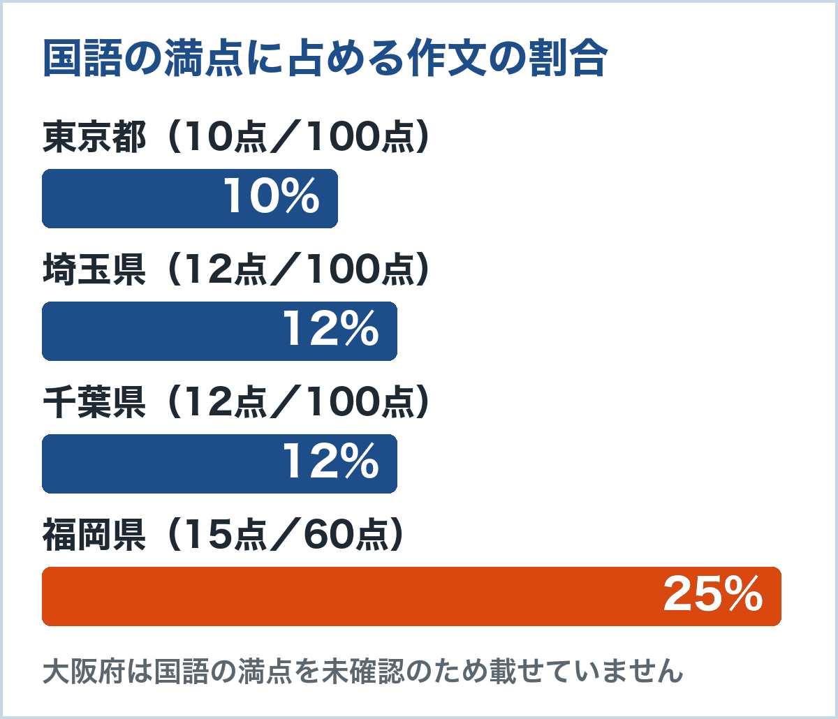 国語の満点に占める作文の配点の割合(令和8年度):東京10%、埼玉12%、千葉12%、福岡25%