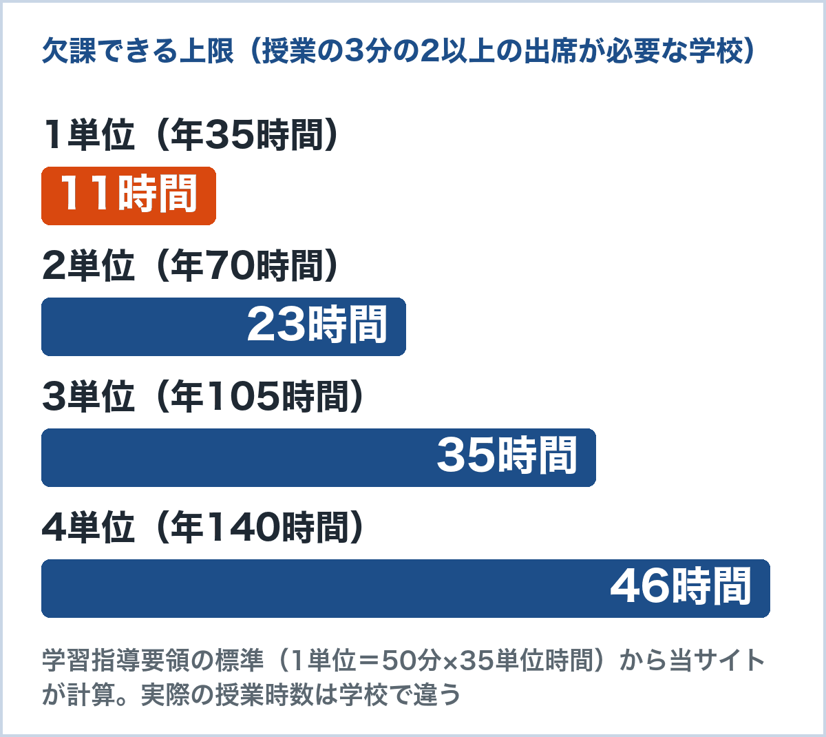 高校の科目の単位数ごとに欠課できる上限のグラフ。授業の3分の2以上の出席が必要な学校で、1単位11時間、2単位23時間、3単位35時間、4単位46時間（学習指導要領の標準から計算）