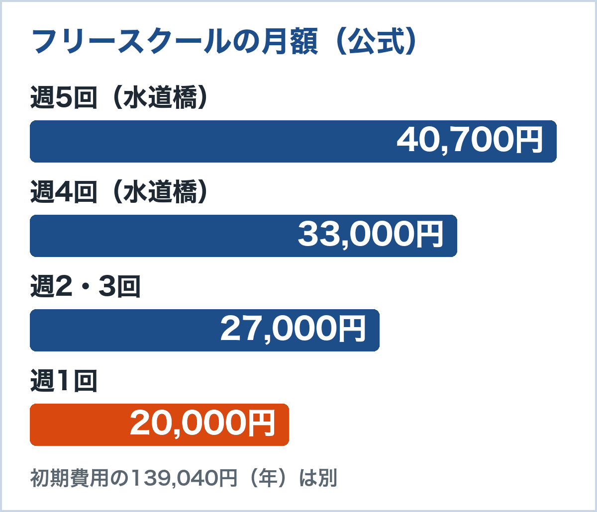 フリースクールの月額。週5回40,700円、週4回33,000円、週2・3回27,000円、週1回20,000円