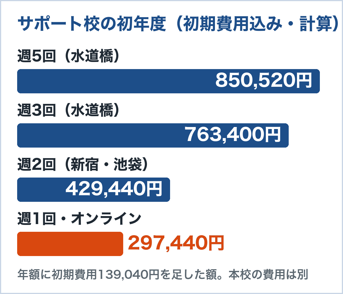 サポート校の初期費用込みの初年度。週5回(水道橋)850,520円、週3回(水道橋)763,400円、週2回429,440円、週1回オンライン297,440円