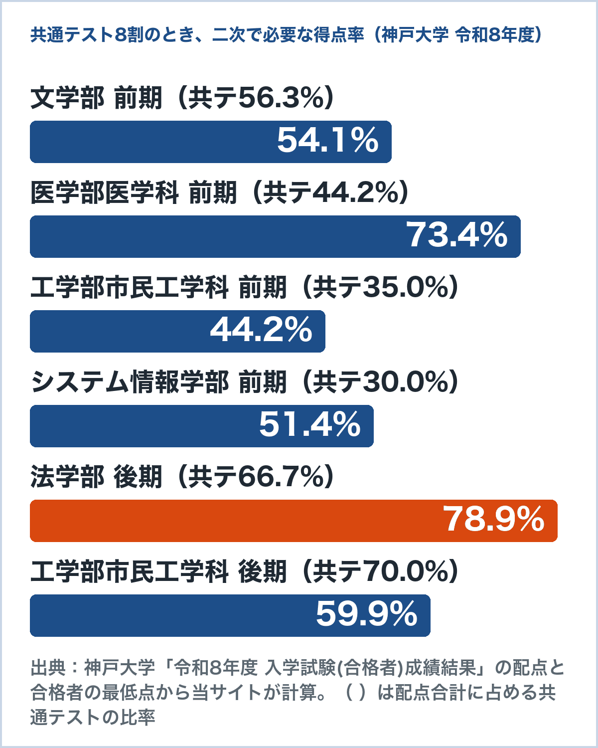 共通テスト8割のとき二次で必要な得点率のグラフ。文学部前期54.1%、医学科前期73.4%、市民工学科前期44.2%、システム情報学部前期51.4%、法学部後期78.9%、市民工学科後期59.9%(神戸大学 令和8年度の成績結果から計算)