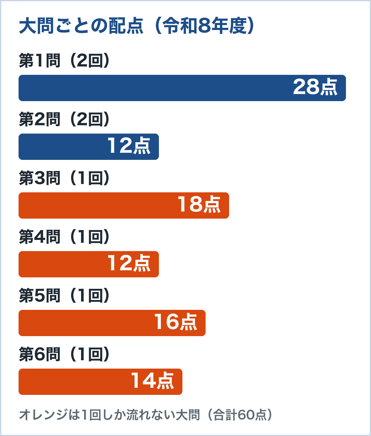大問ごとの配点。第1問28点、第2問12点、第3問18点、第4問12点、第5問16点、第6問14点