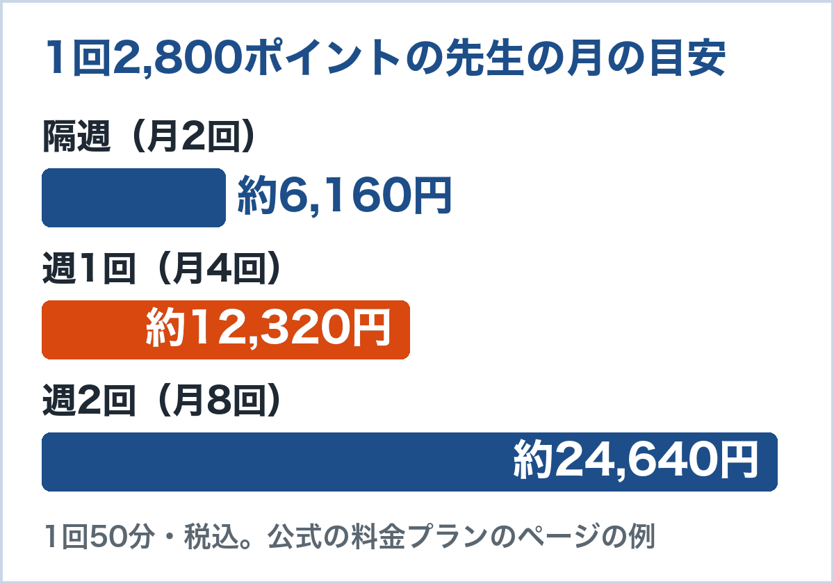 1回2,800ポイント(約3,080円)の先生に習った場合の月の目安。隔週で約6,160円、週1回で約12,320円、週2回で約24,640円