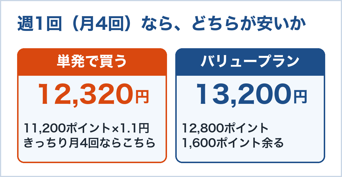 週1回・月4回(11,200ポイント)の場合。単発で買うと12,320円、バリュープランは13,200円で1,600ポイント余る