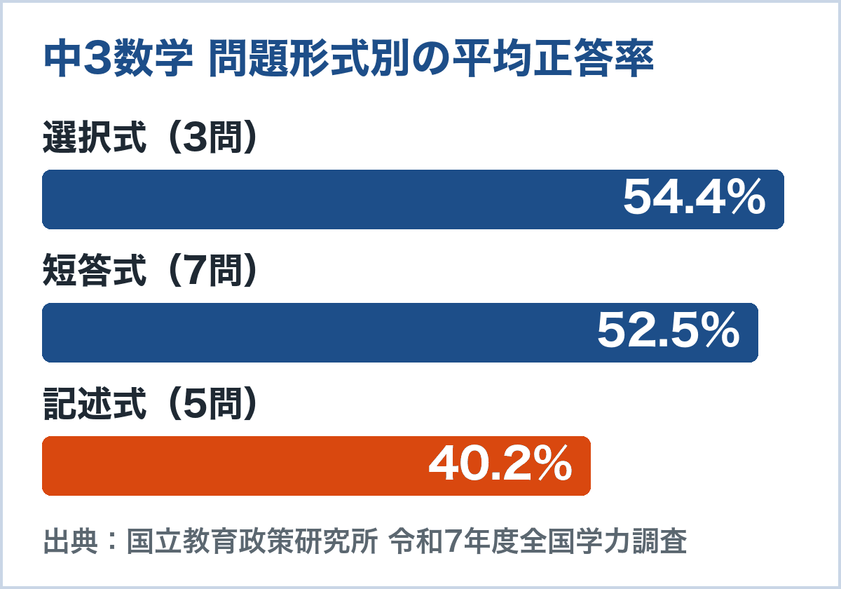 中3数学の問題形式別の平均正答率のグラフ。選択式54.4%、短答式52.5%、記述式40.2%（令和7年度全国学力・学習状況調査）