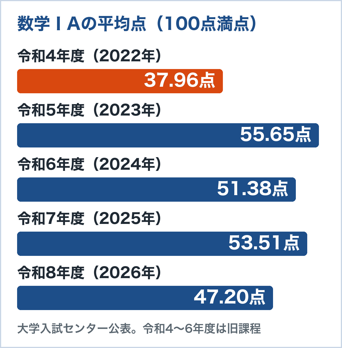 共通テスト数学ⅠA系の平均点のグラフ。令和4年度37.96点、令和5年度55.65点、令和6年度51.38点、令和7年度53.51点、令和8年度47.20点（大学入試センター公表）