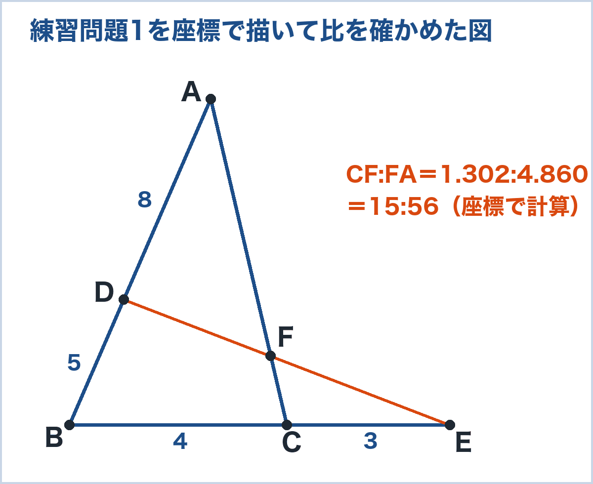 メネラウスの定理の練習問題1を座標で描いた図。AD=8、DB=5、BC=4、CE=3のとき、直線DEとACの交点Fで CF:FA=15:56（記事の練習問題の値）