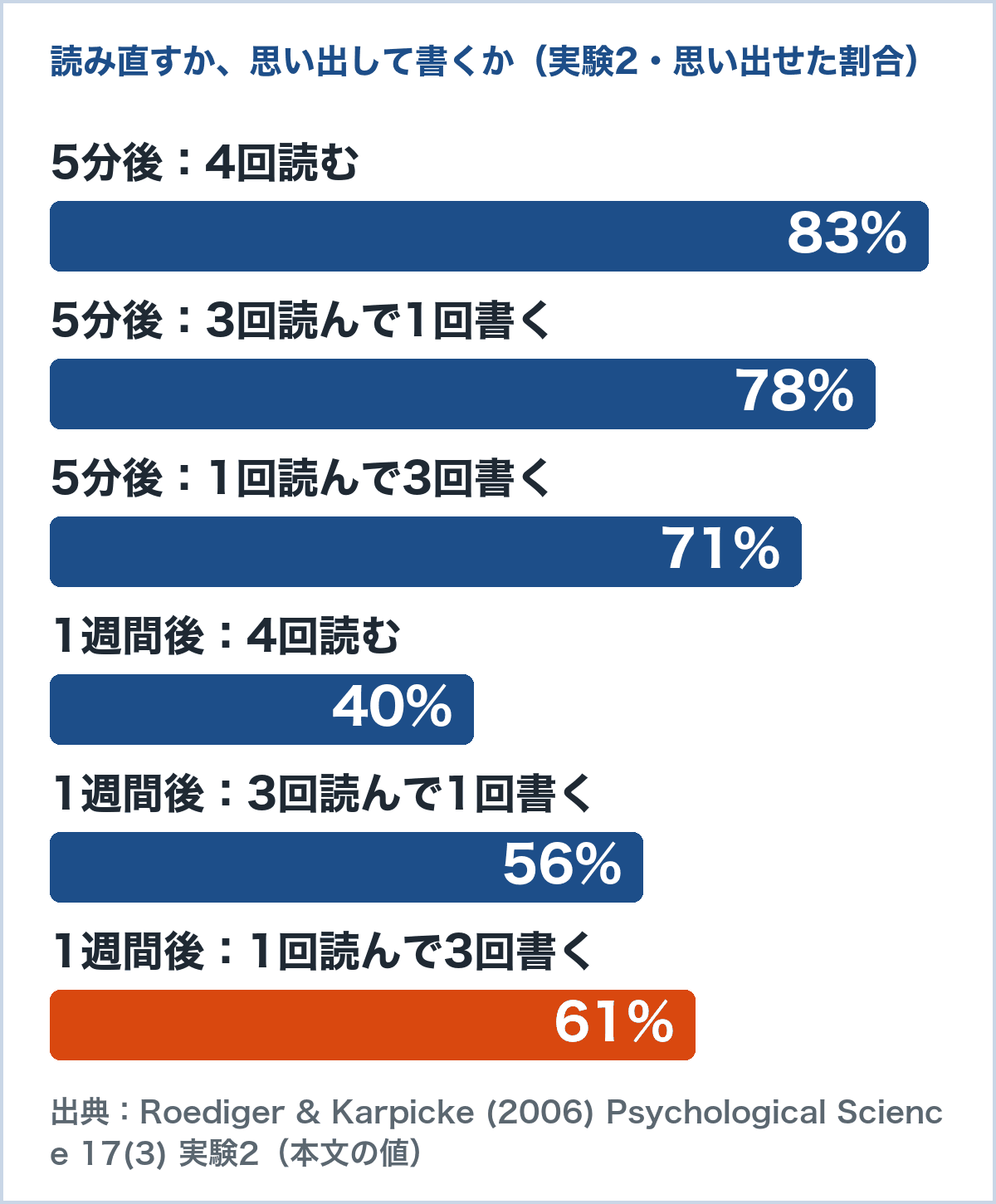 Roediger と Karpicke（2006）実験2の正答率のグラフ。5分後は4回読む83%・1回読んで3回書く71%、1週間後は4回読む40%・1回読んで3回書く61%（論文の実験2の結果）