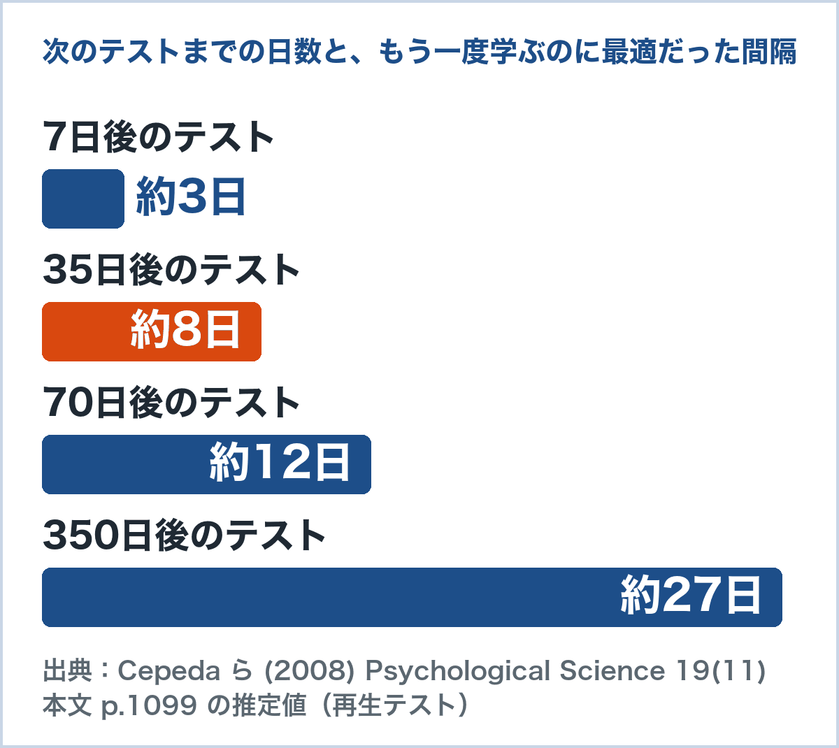 最終テストまでの日数ごとに、2回目の学習までの最適な間隔を示したグラフ。7日後のテストなら約3日、35日後なら約8日、70日後なら約12日、350日後なら約27日（Cepeda ら 2008年の論文本文の推定値）