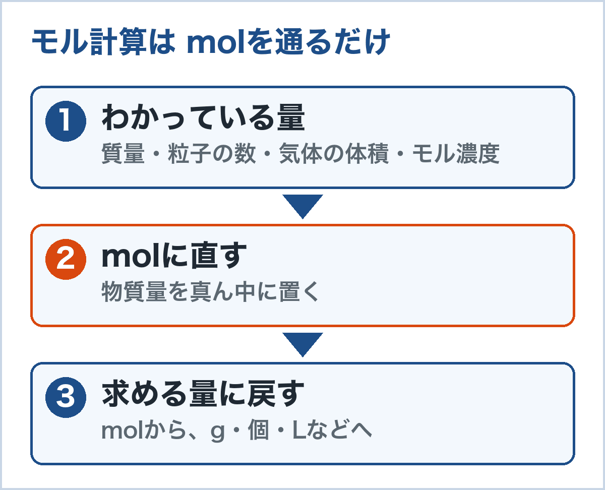モル計算の流れ。わかっている量をmolに直し、求める量に戻す