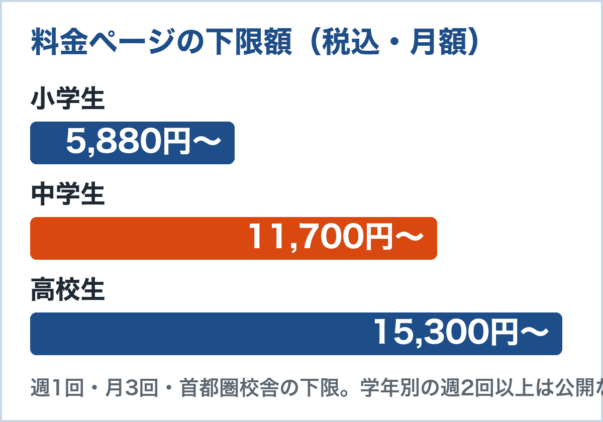 森塾の料金ページの下限額（週1回・月3回・首都圏校舎・税込）。小学生5,880円、中学生11,700円、高校生15,300円