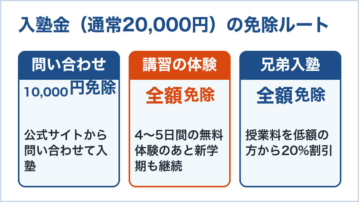 入塾金の免除ルート。公式サイトから問い合わせて入塾は10,000円免除、講習の無料体験から継続は全額免除、兄弟で入塾は全額免除と授業料20%割引