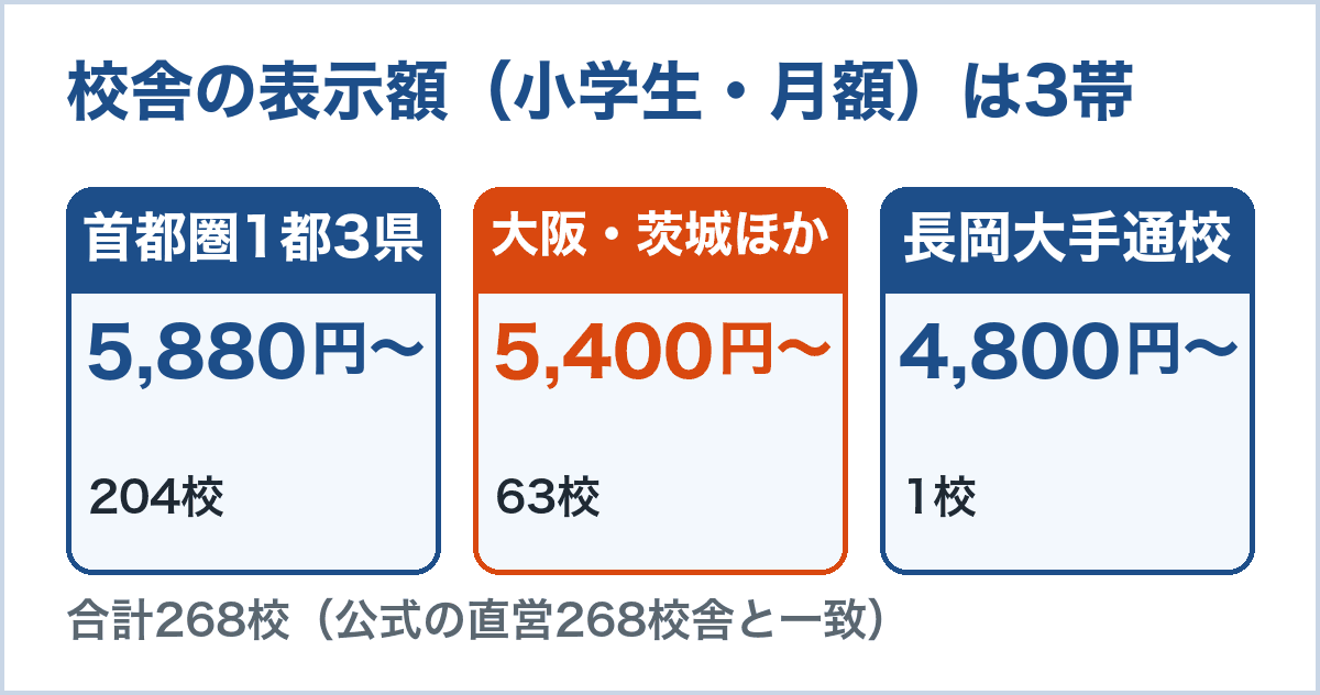 森塾の校舎ページに出る小学生の月額の3つの帯。1都3県の5,880円は204校、大阪・茨城・静岡・栃木・群馬・新潟の5,400円は63校、長岡大手通校の4,800円は1校