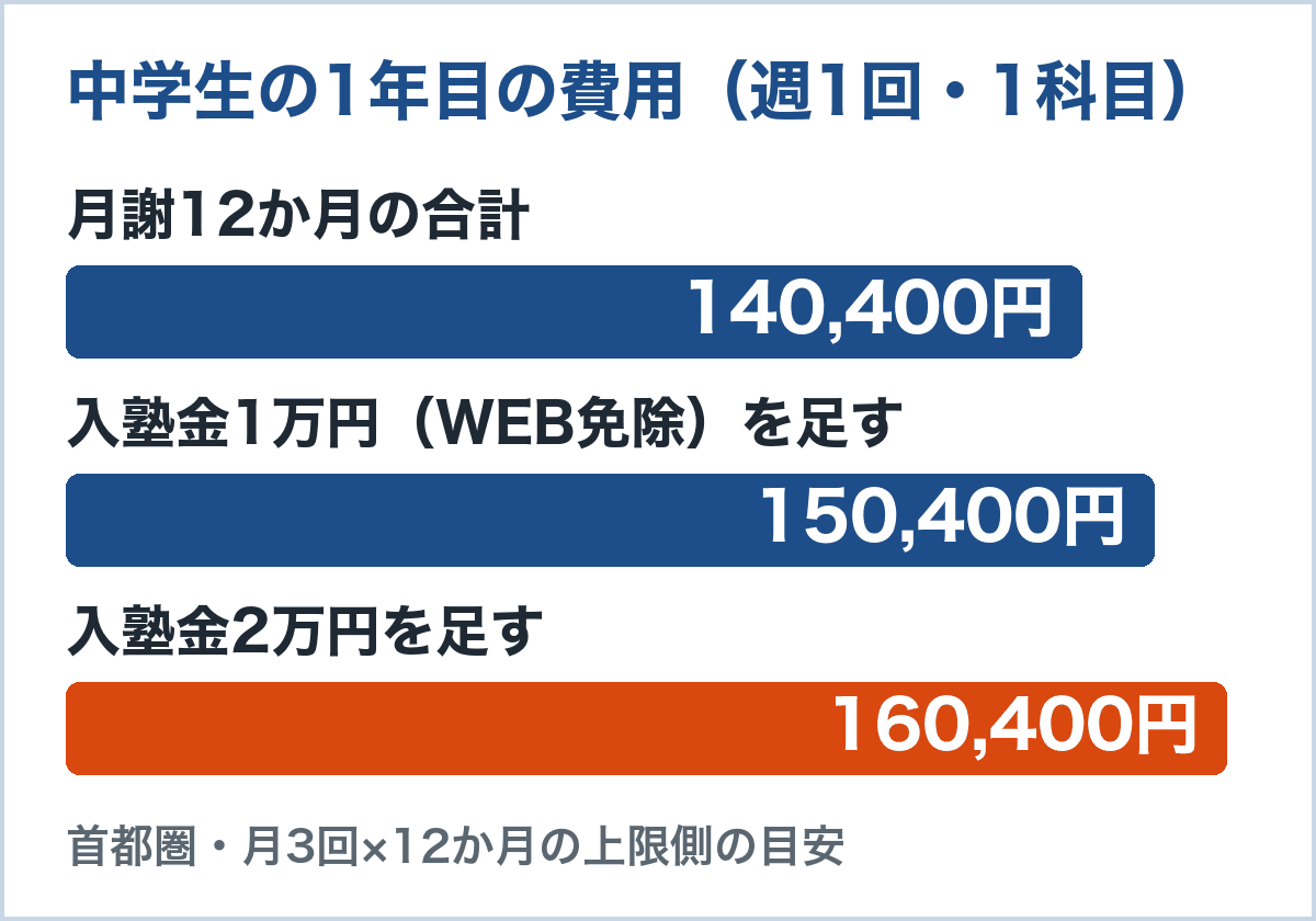 中学生が週1回・1科目通った1年目の費用。月謝12か月の合計140,400円、入塾金をWEB免除で1万円にすると150,400円、入塾金2万円を足すと160,400円