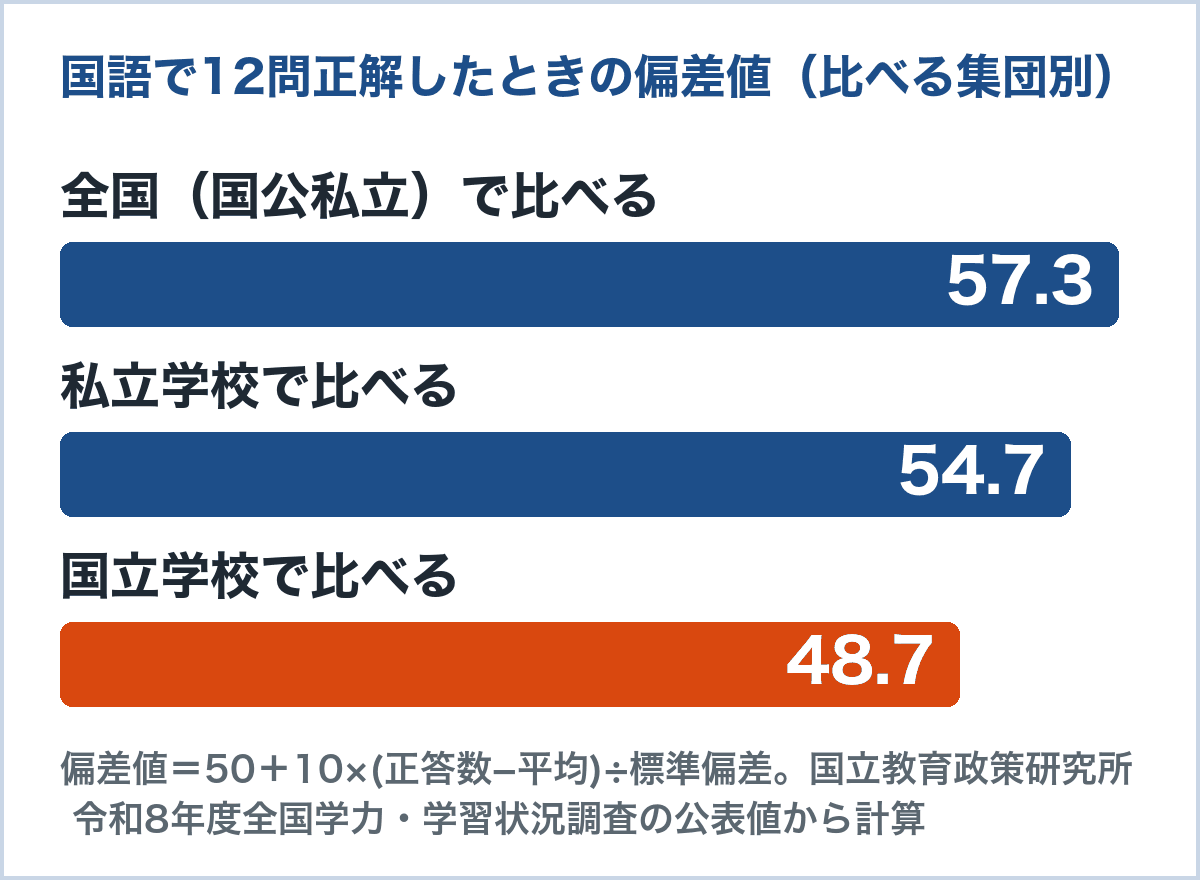 国語（15問）で12問正解したときの偏差値の計算結果。全国（国公私立）の平均9.6・標準偏差3.3で比べると57.3、私立学校の平均10.6・標準偏差3.0で比べると54.7、国立学校の平均12.3・標準偏差2.3で比べると48.7（国立教育政策研究所の公表値から計算）