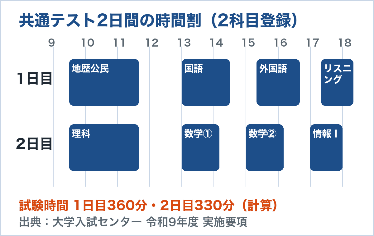 共通テスト2日間の時間割の図。1日目は地歴公民9:30から外国語リスニング18:20まで、2日目は理科9:30から情報Ⅰ18:00まで（大学入試センター 令和9年度 実施要項の時間割）
