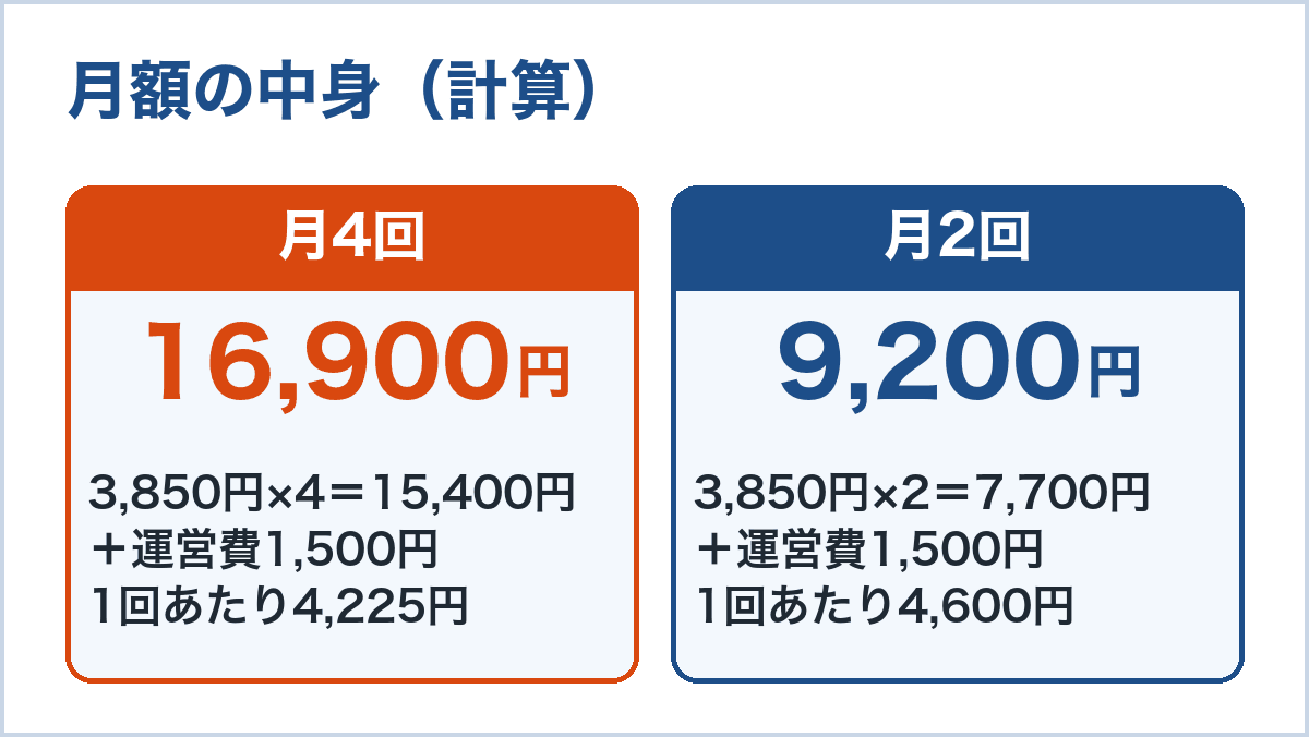 月額の中身。月4回は3,850円×4＝15,400円に運営費1,500円で16,900円、1回あたり4,225円。月2回は3,850円×2＝7,700円に運営費1,500円で9,200円、1回あたり4,600円