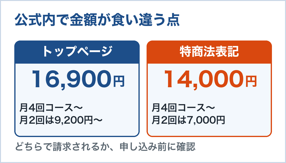 トップページの表示と特定商取引法表記の金額の違い。月4回はトップ16,900円、特商法表記14,000円。月2回はトップ9,200円、特商法表記7,000円