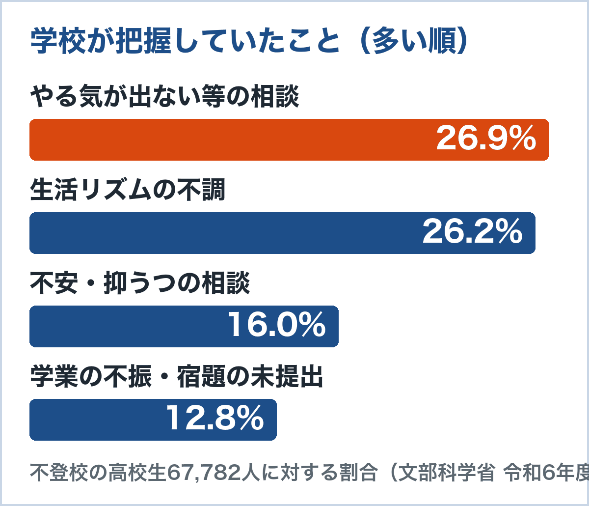 不登校の高校生について学校が把握していたこと。やる気が出ない等の相談26.9%、生活リズムの不調26.2%、不安・抑うつ16.0%、学業の不振や宿題の未提出12.8%