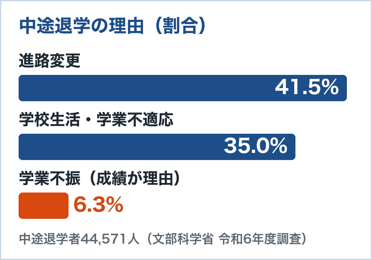 高校の中途退学の理由。進路変更41.5%、学校生活・学業不適応35.0%、学業不振6.3%