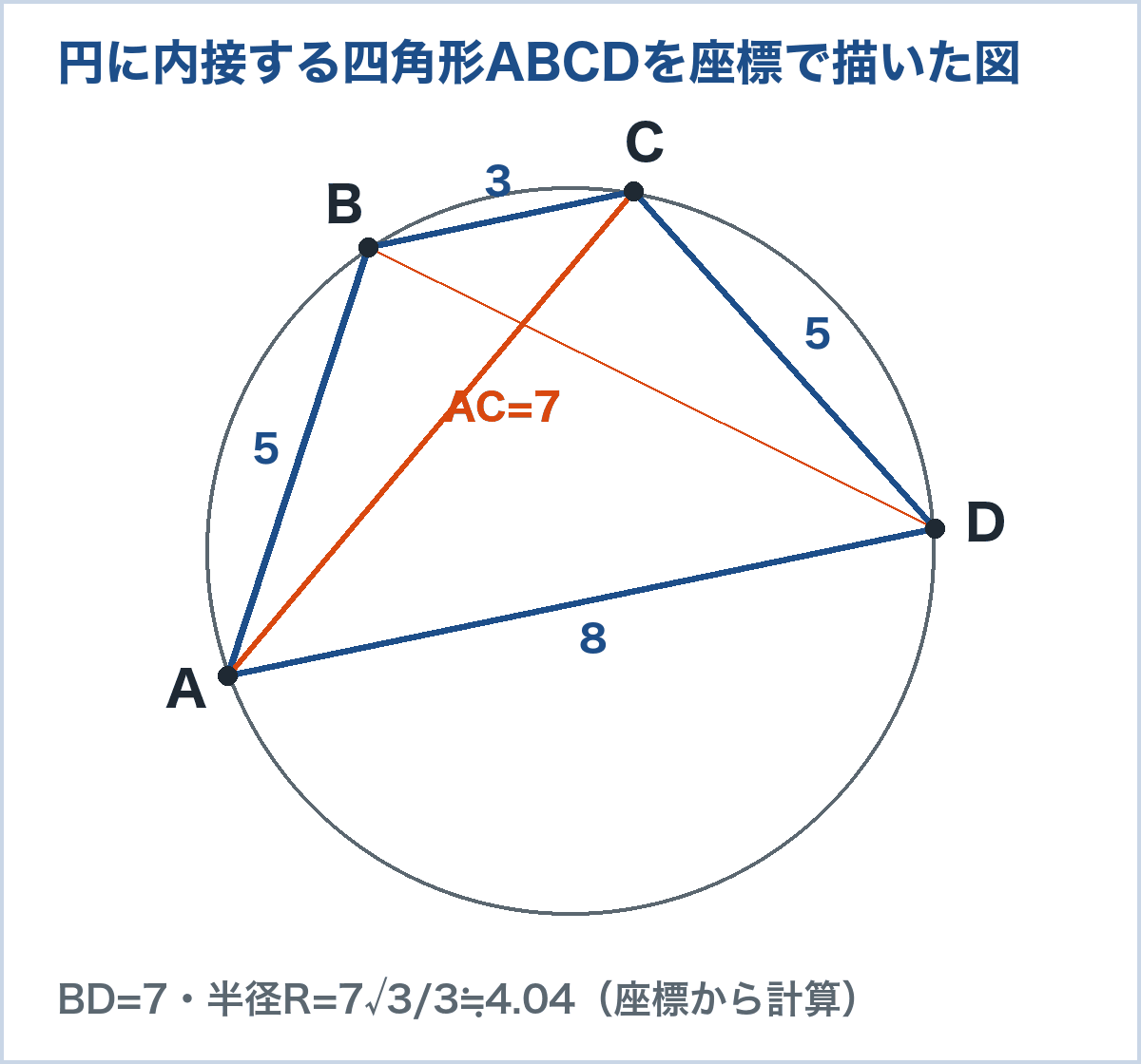 円に内接する四角形ABCDを座標で描いた図。AB=5、BC=3、CD=5、DA=8のとき対角線AC=BD=7、外接円の半径7√3/3（記事の練習問題の値）